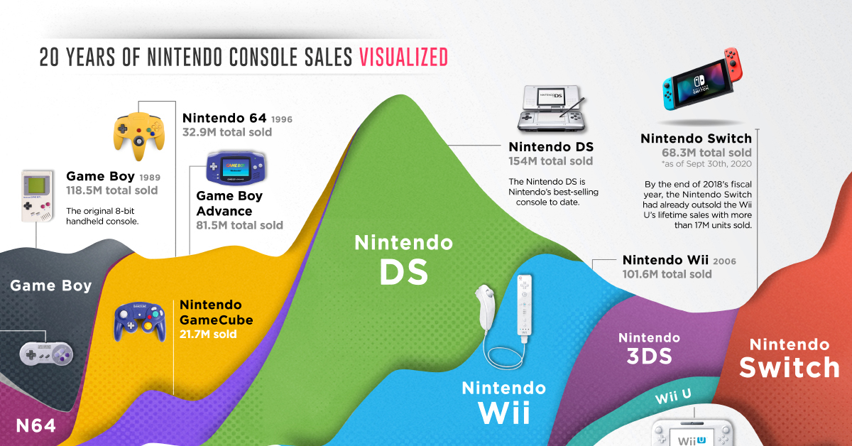 Switch to Success: 20 Years of Nintendo Console Sales